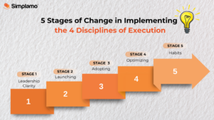 5 Stages of Change in Implementing the 4 Disciplines of Execution