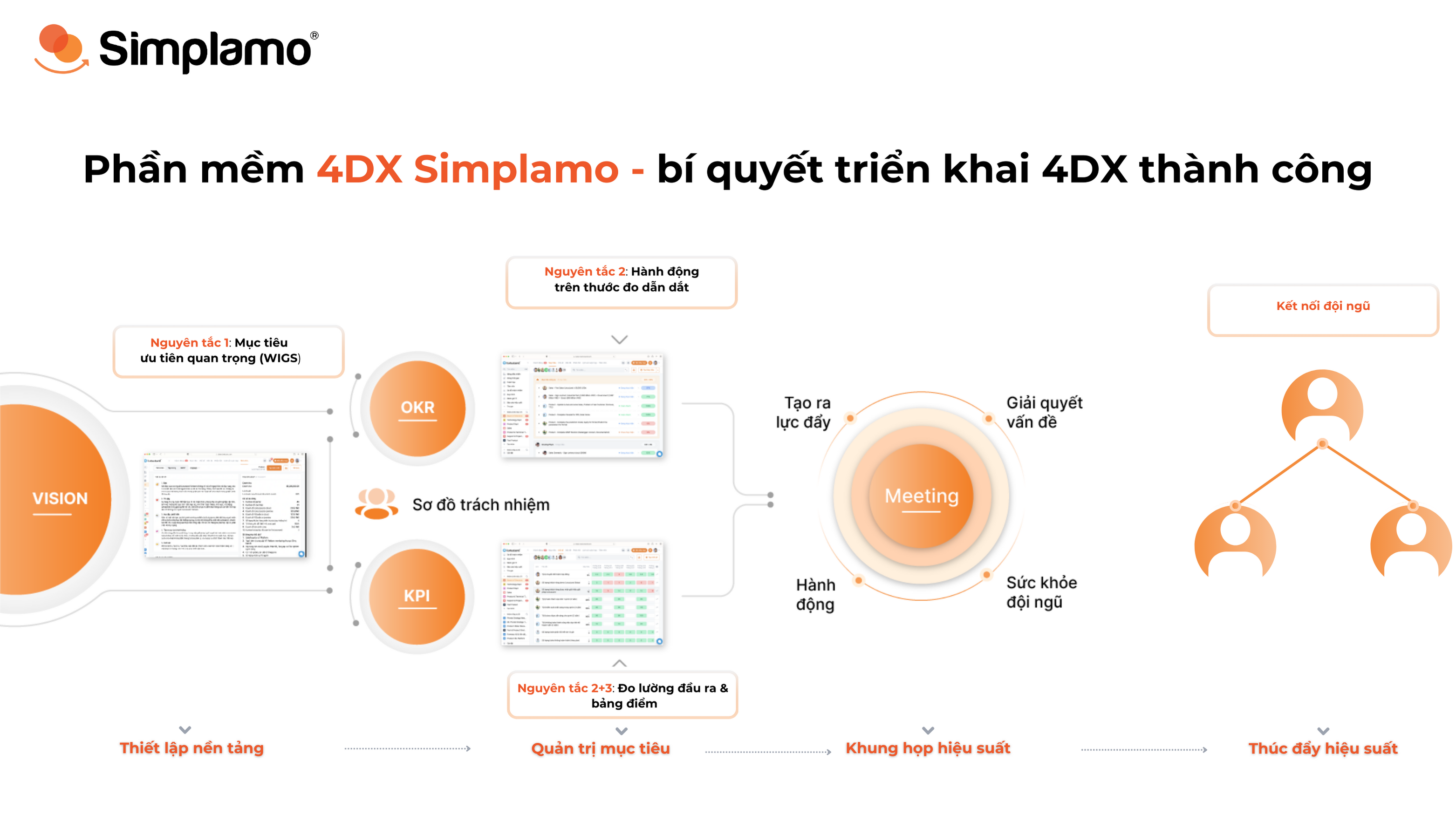 Phần mềm 4DX Simplamo - bí quyết triển khai 4DX thành công